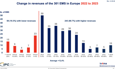 European EMS Market Grew to a Record Level of 57 Billion Euros in 2023, But May Experience Challenges in 2024